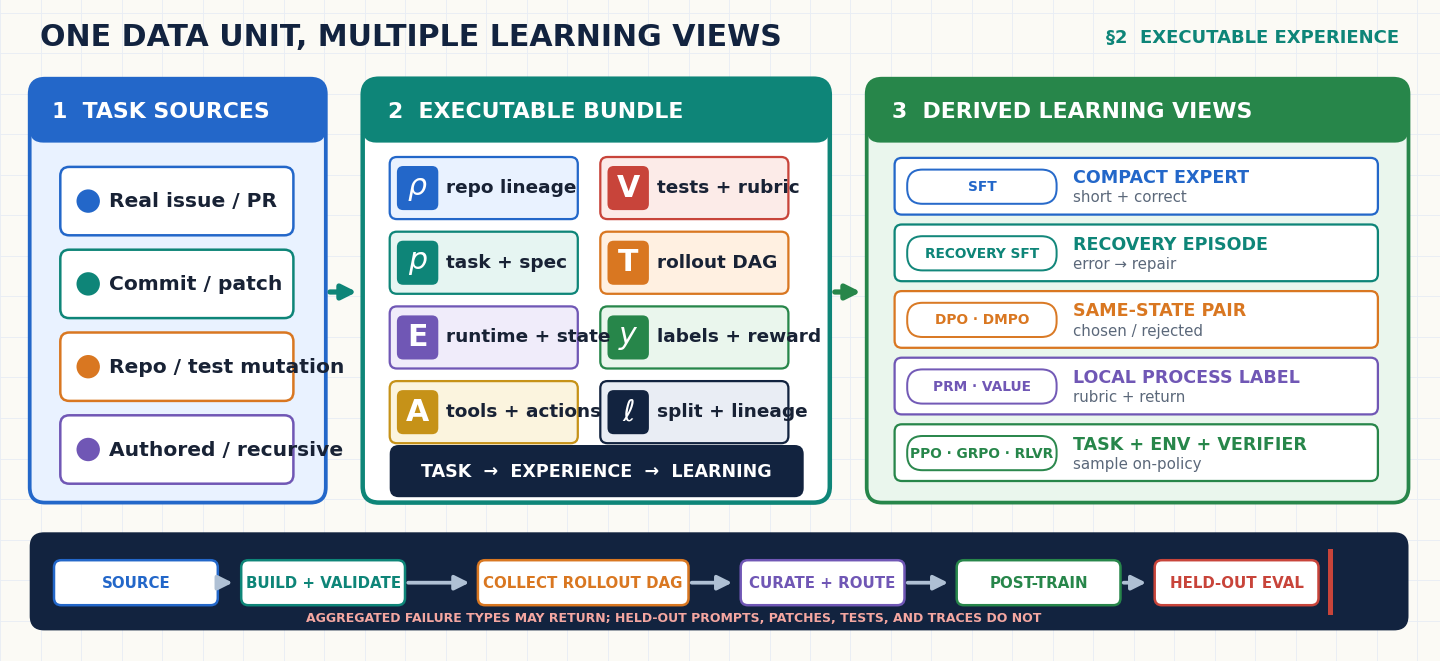 Task sources packaged as an executable experience bundle, routed to learning views, post-training, and held-out evaluation behind a firewall.