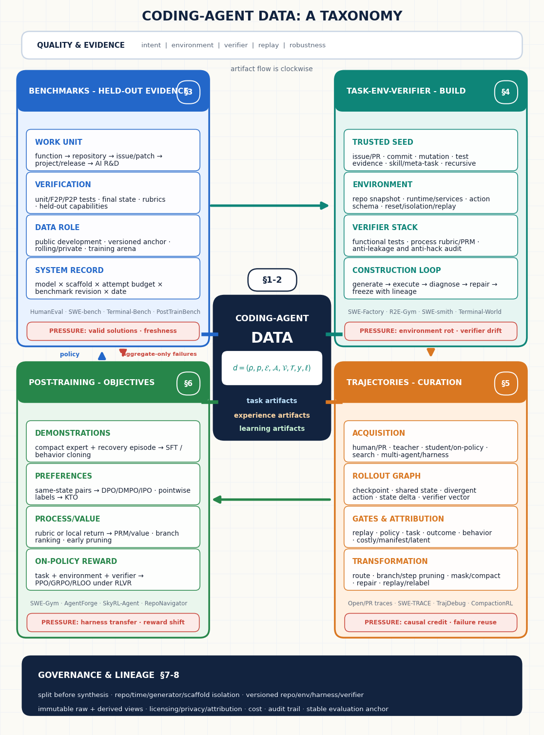 Mind map with four branches: benchmarks, task-environment-verifier construction, trajectories, and post-training, centered on the executable experience bundle.
