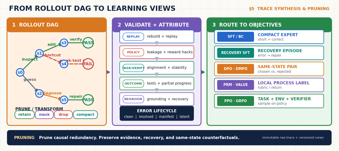 A rollout graph routed through replay, policy, task, outcome, and behavior validation into SFT, preference, process, and reinforcement-learning views.